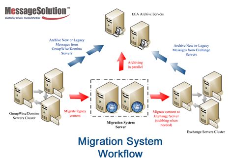system migration process flow